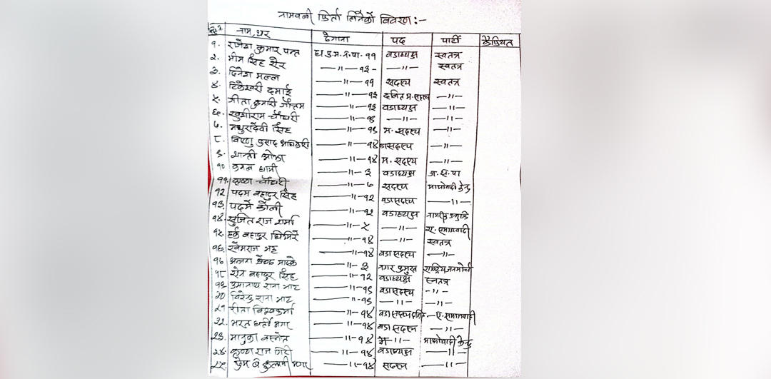 धनगढीमा २५ जनाले गरे उम्मेदवारी फिर्ता