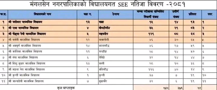 मङ्गलसेन नगरपालिकाको एसईई नतिजा : जाल्पा माबिको नतिजा खस्कियो,यशोधरा माबी बन्यो उत्कृष्ट